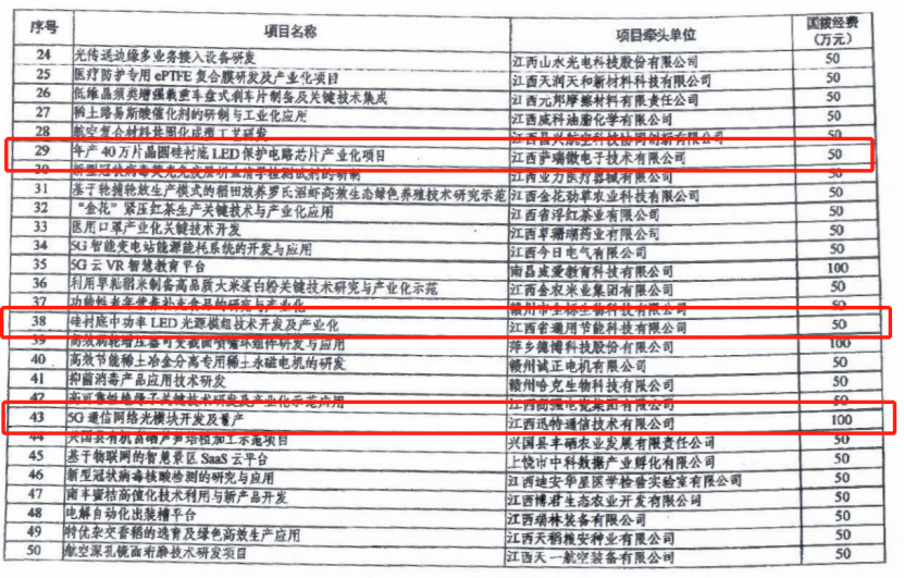 leyu平台微40万片晶圆硅衬底LED保护电路芯片项目列为科技部重点专项